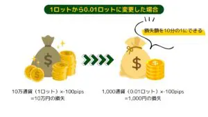ロットを小さくするメリット