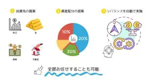 ロボアドバイザーの仕組み