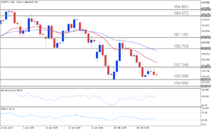 EURJPY Daily