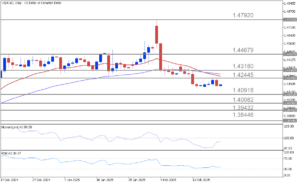 USDCAD Daily 