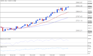 XAUUSDDaily