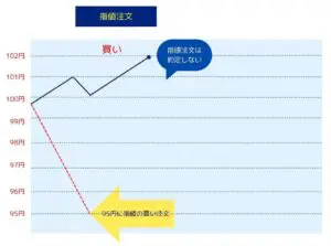指値に到達しないと約定しない