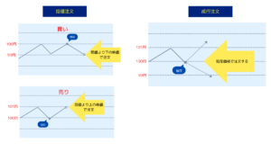 指値注文と成行注文