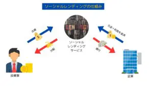 ソーシャルレンディングの仕組み
