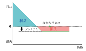 プットの買いのリターンとリスク