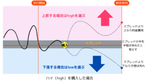 ハイローの仕組み