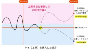 ハイローで利益が出る仕組み