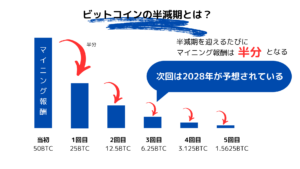 ビットコインの半減期