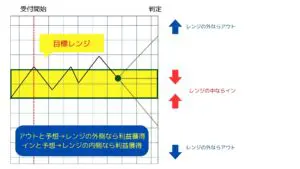 レンジ取引のルール