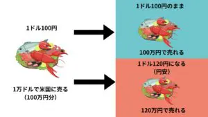 円安は輸出企業に有利