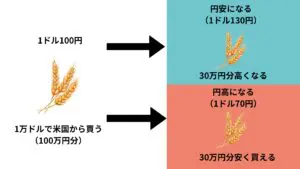 円安は輸入企業に不利