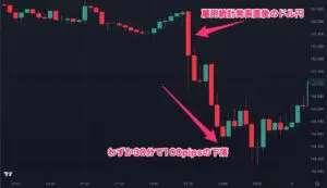 2024年12月6日の米国雇用統計発表直後のチャート