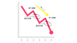 戻り高値
