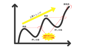 押し安値