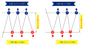 レンジ相場での逆張り