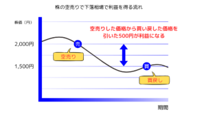 空売りで利益を得る流れ