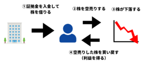  空売りのやり方