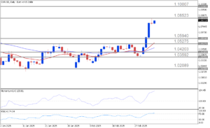 Latest EURUSD Daily Chart