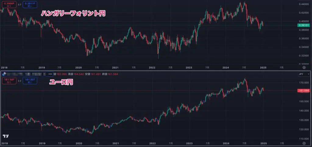 ハンガリーフォリント円とユーロ円の比較