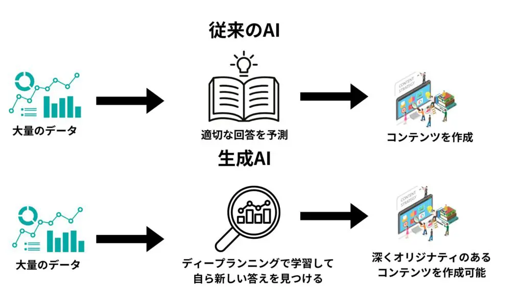 生成AIと従来のＡＩの違い