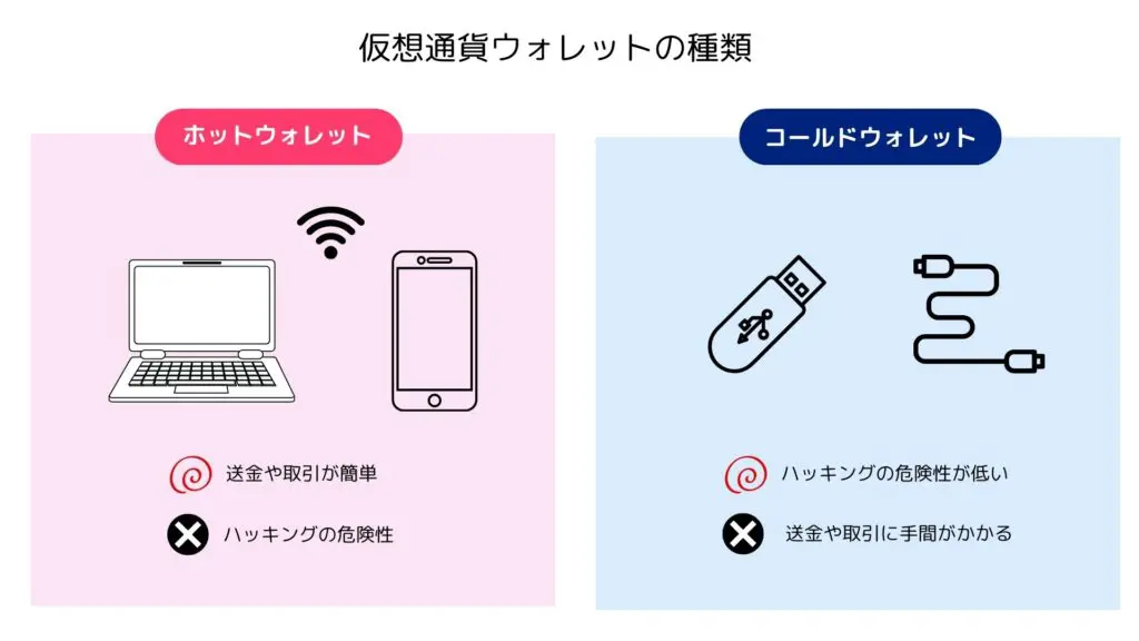 ウォレットの種類
