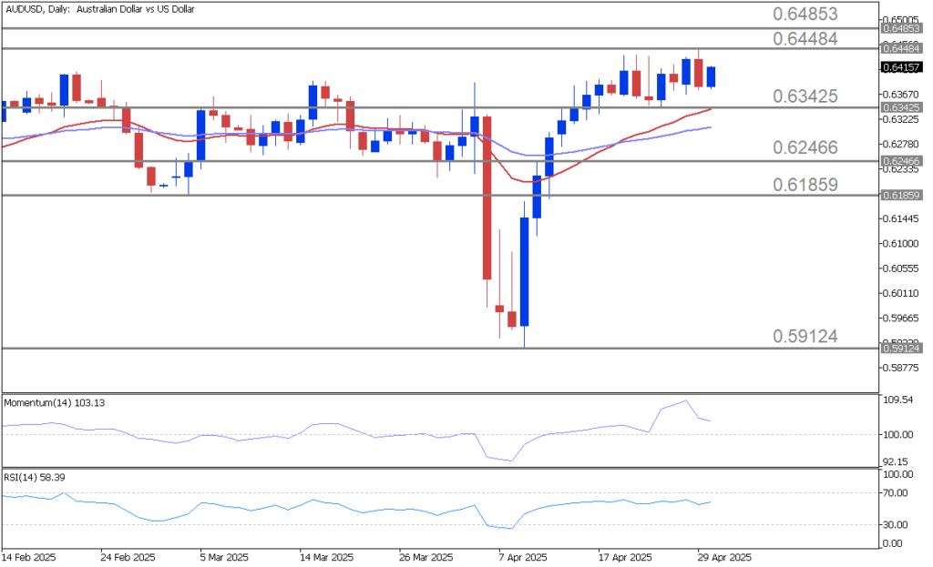 AUD/USD