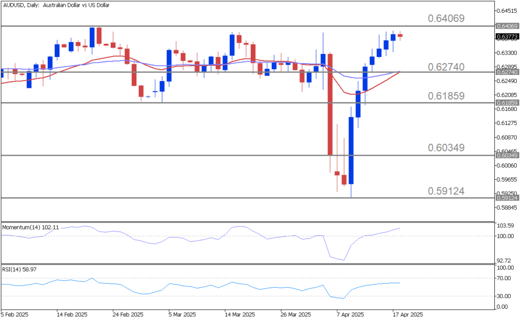 Carta AUDUSD