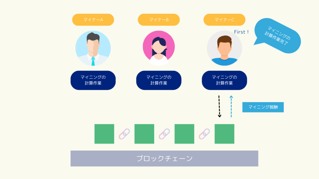 マイニングの仕組み