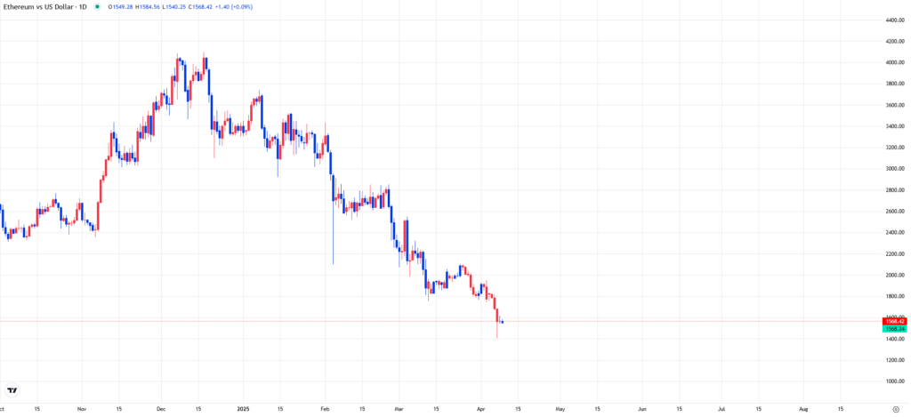 Chart analysis