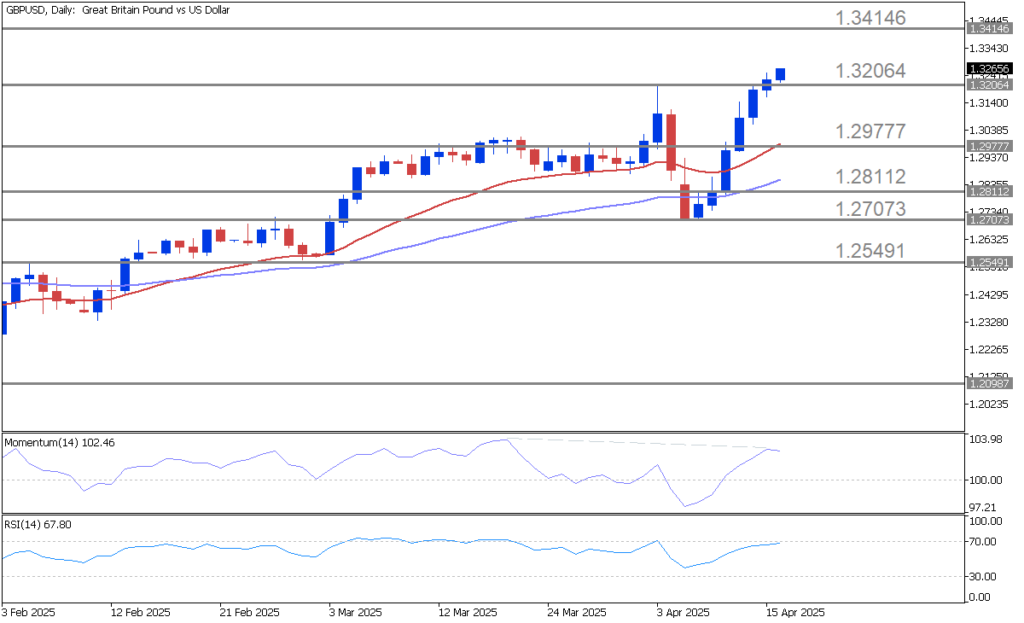 GBP/USDの強気トレンド