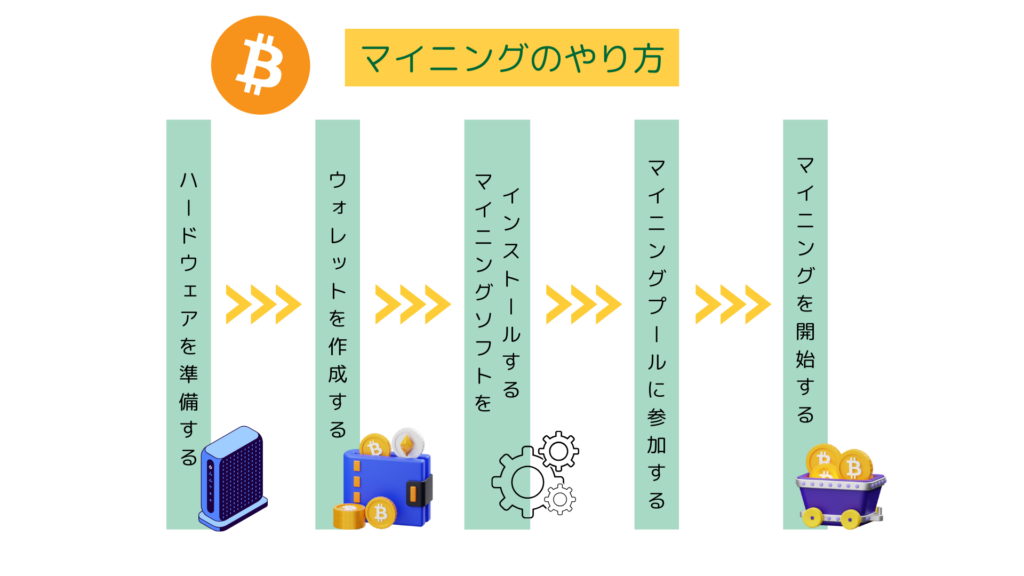 マイニングのやり方