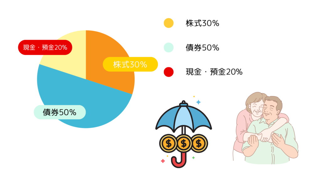 60代以上のアセットアロケーションの理想的な比率