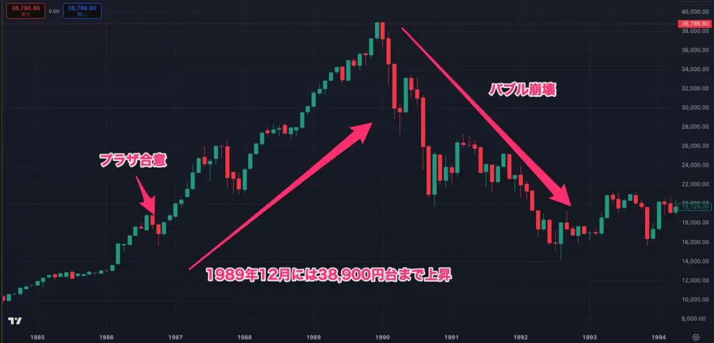プラザ合意後の日経平均株価