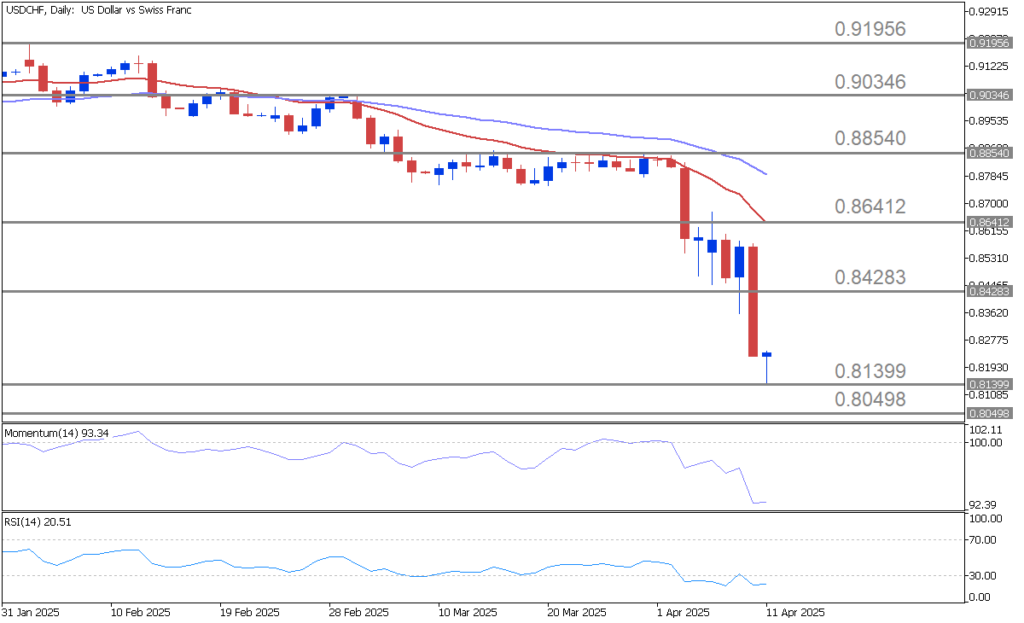 USD/CHF日足