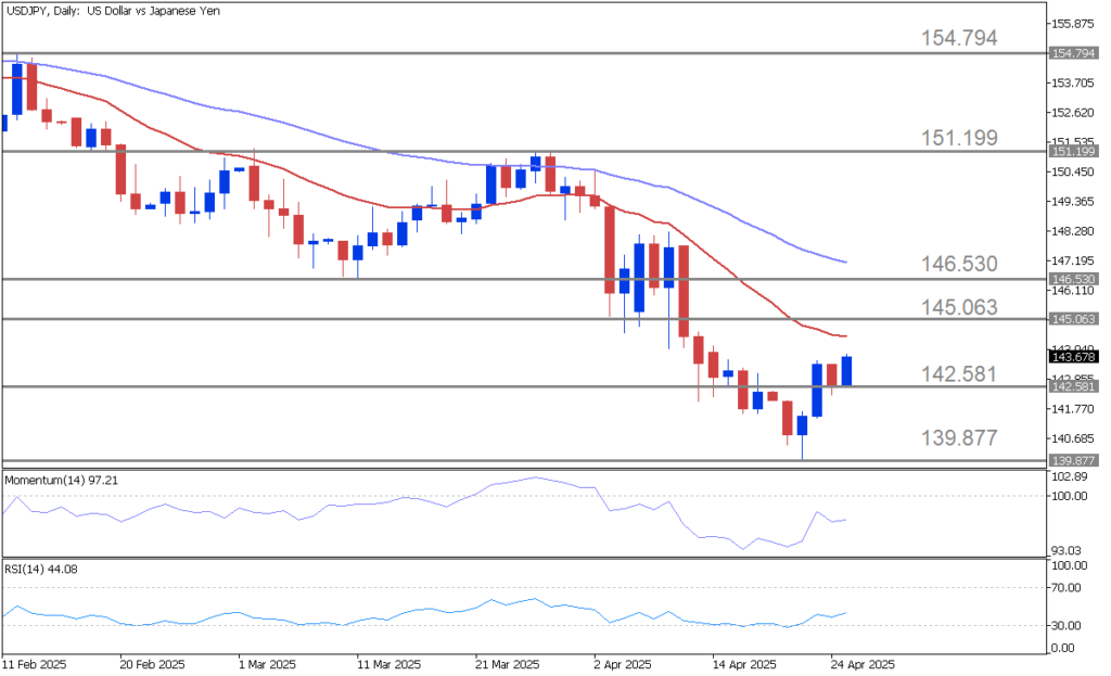 USDJPY Melonjak Tanpa Sokongan Teknikal