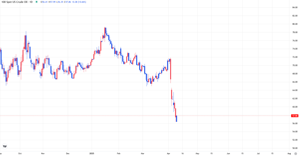 USOIL Breaks Key  Support