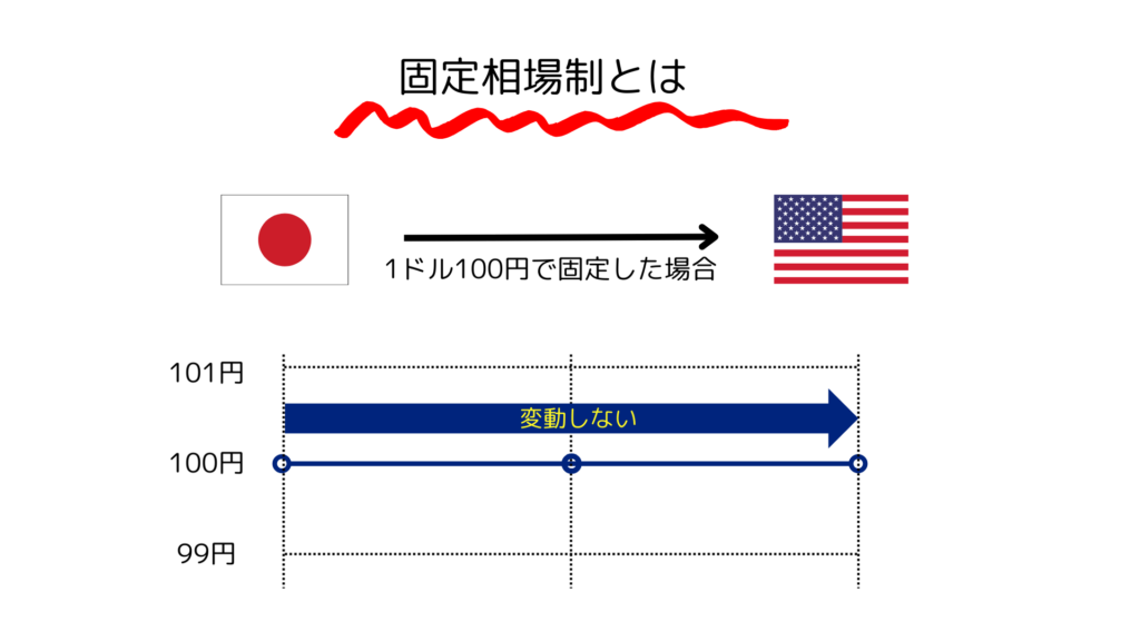 fixed exchange rate system