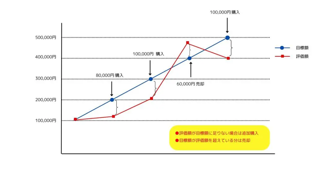 バリュー平均法の投資方法