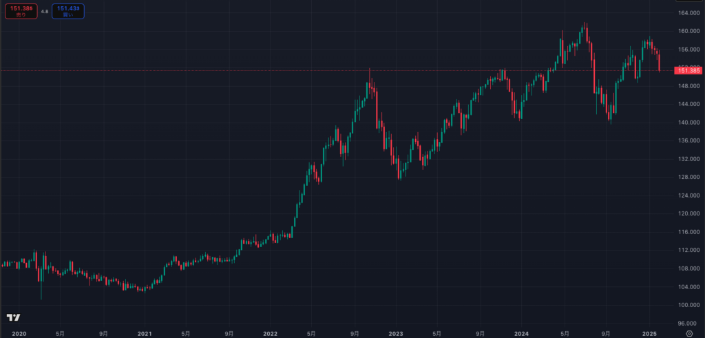 2021年からの円キャリートレード
