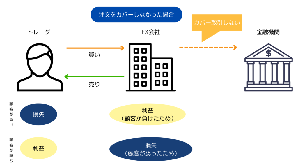 :利益相反のリスク