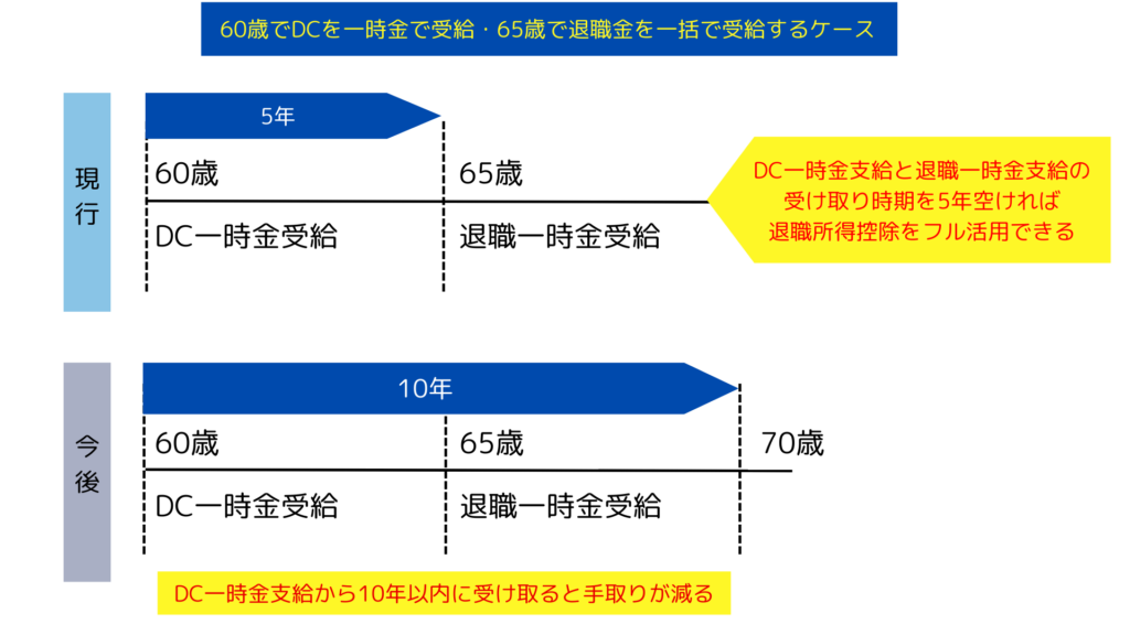 idecoの税制改正