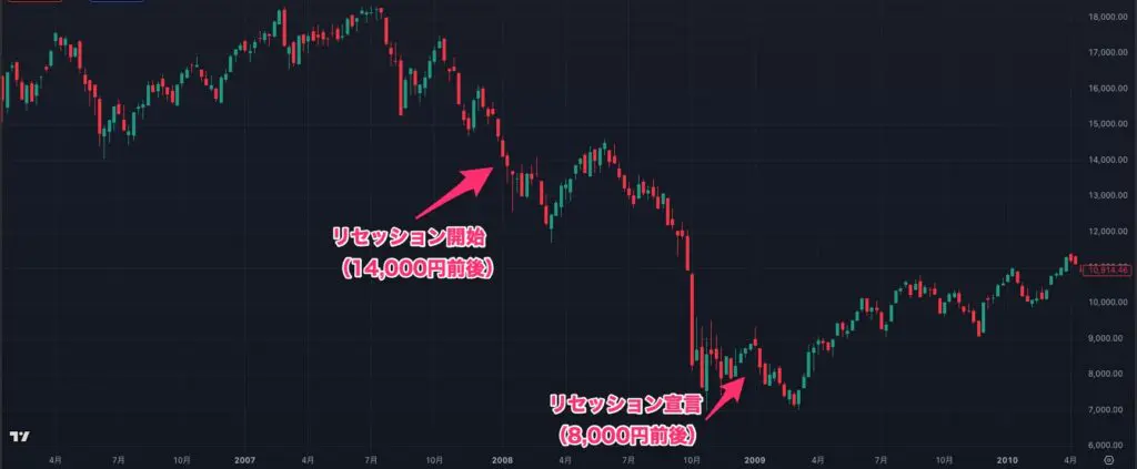 日経平均株価の値動き