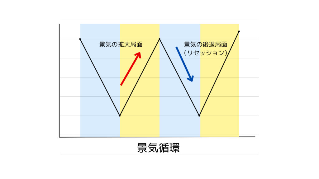 リセッションとは