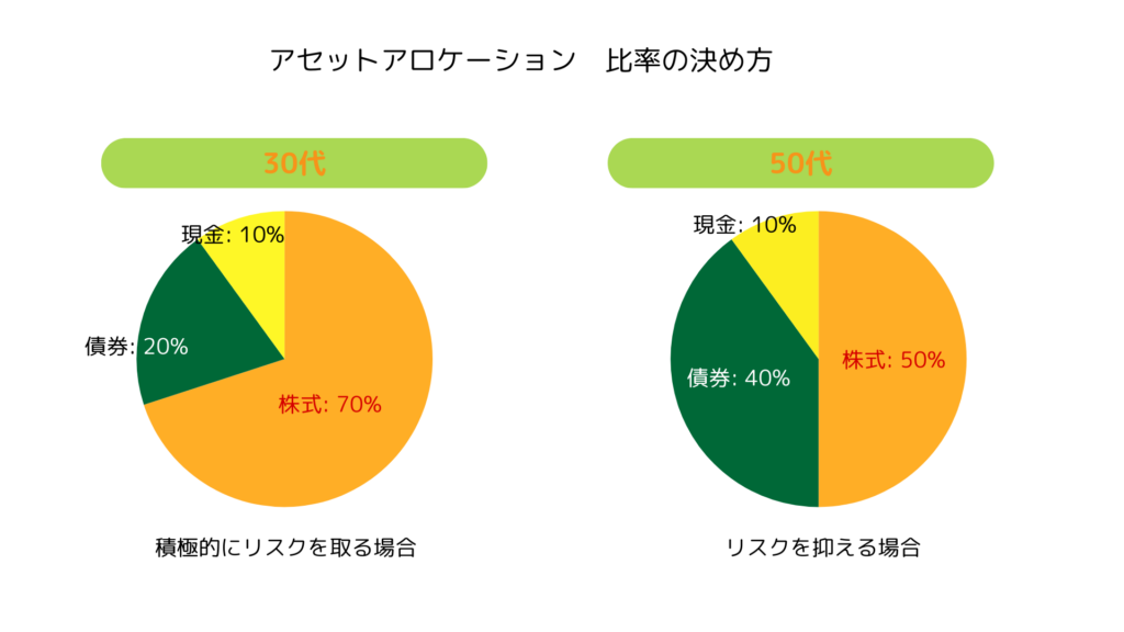 リスク許容度によるアセットアロケーションの決め方