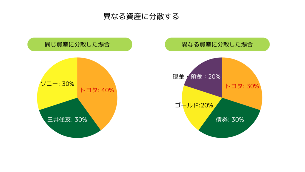 異なる資産に分散する例