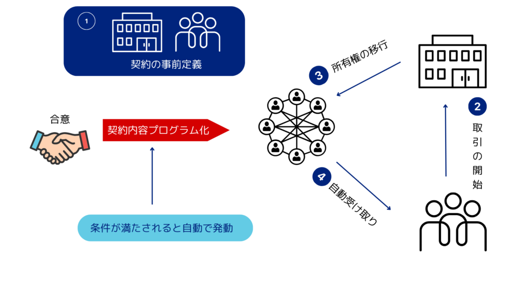 仮想通貨の仕組み