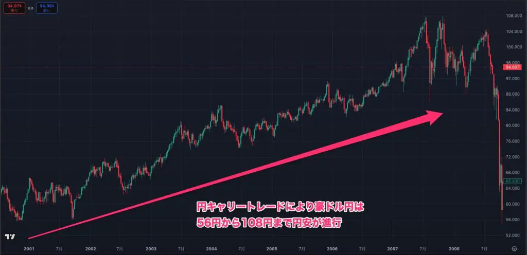 ヘッジファンドによる円キャリートレード