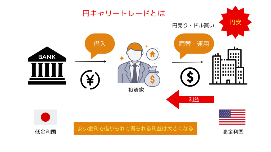 円キャリートレードの仕組み