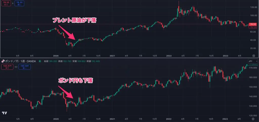 2020年のポンド円とブレント原油のチャート