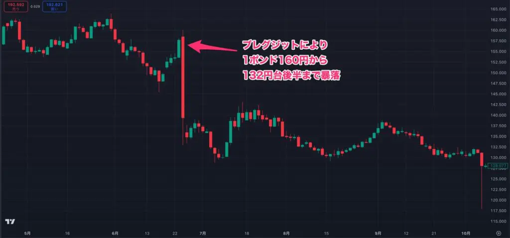 ブレクジッドによるポンド円の暴落